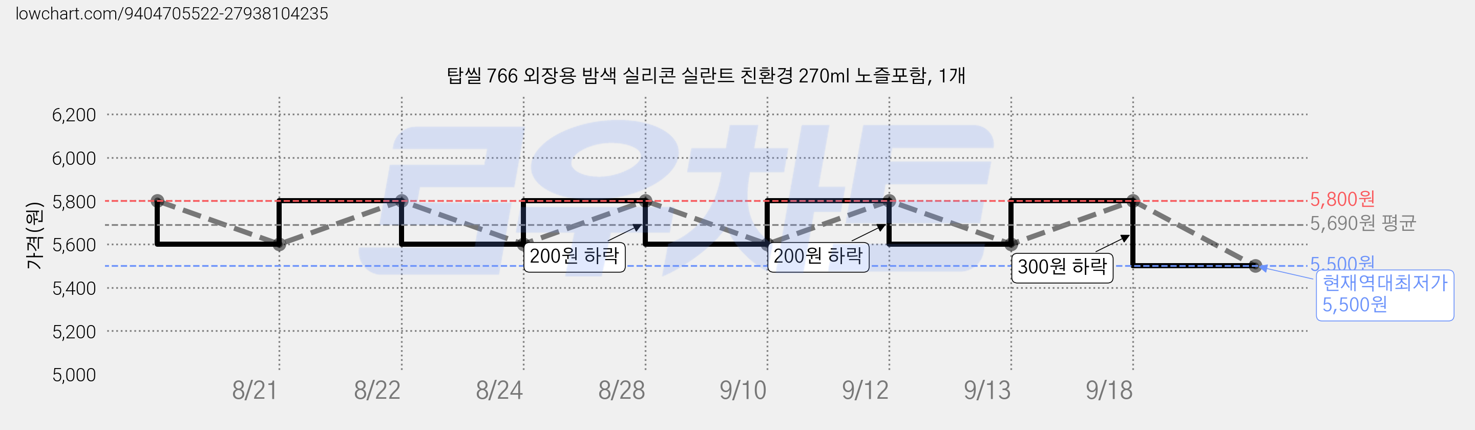 탑씰 766 외장용 밤색 실리콘 실란트 친환경 270ml 노즐포함, 1개 가격 변동 차트, 현재가 5,500원, 역대최저가