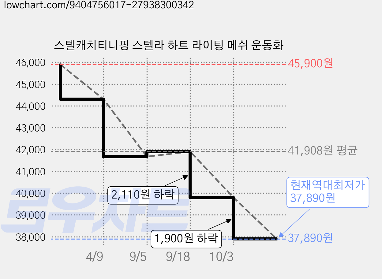 스텔캐치티니핑 스텔라 하트 라이팅 메쉬 운동화 가격 변동 차트, 현재가 37,890원, 역대최저가