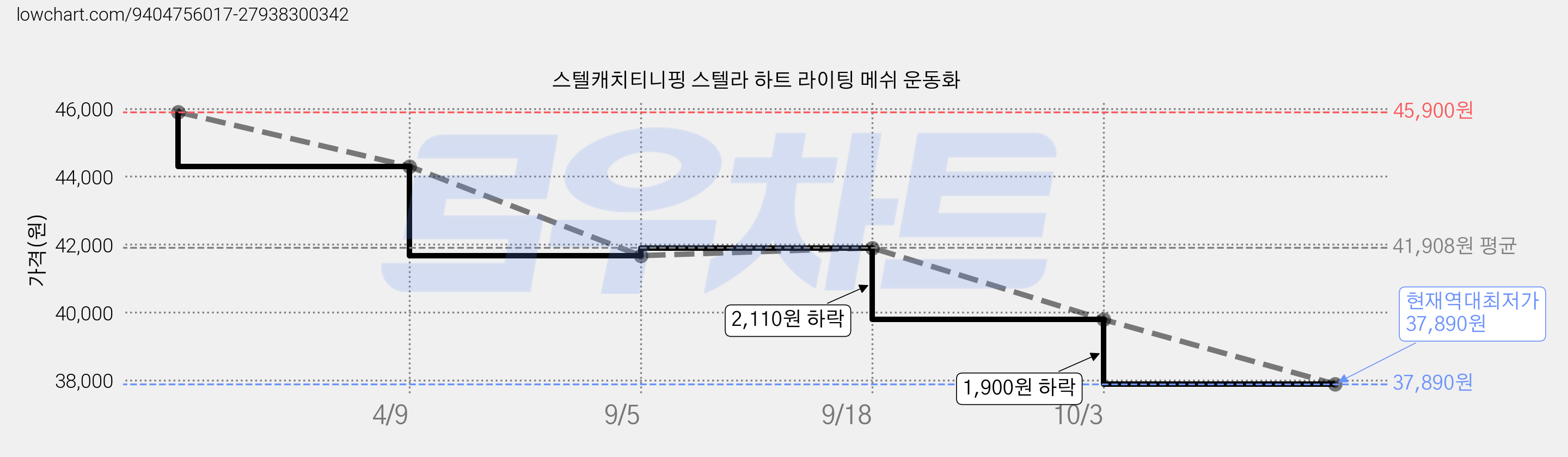 스텔캐치티니핑 스텔라 하트 라이팅 메쉬 운동화 가격 변동 차트, 현재가 37,890원, 역대최저가