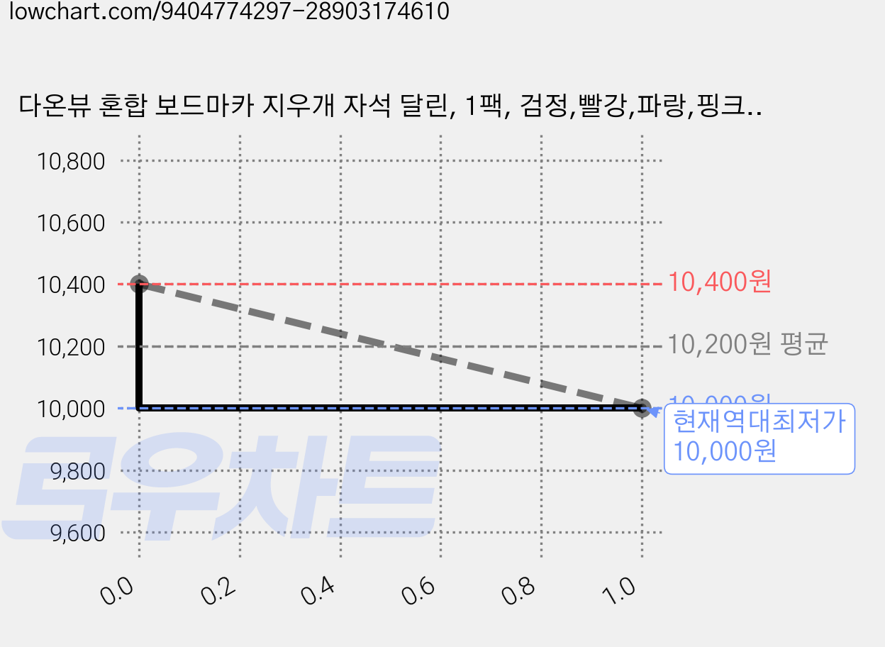 다온뷰 혼합 보드마카 지우개 자석 달린, 1팩, 검정,빨강,파랑,핑크,하늘,연두,노랑,보라,지우개1 가격 변동 차트, 현재가 10,000원, 역대최저가