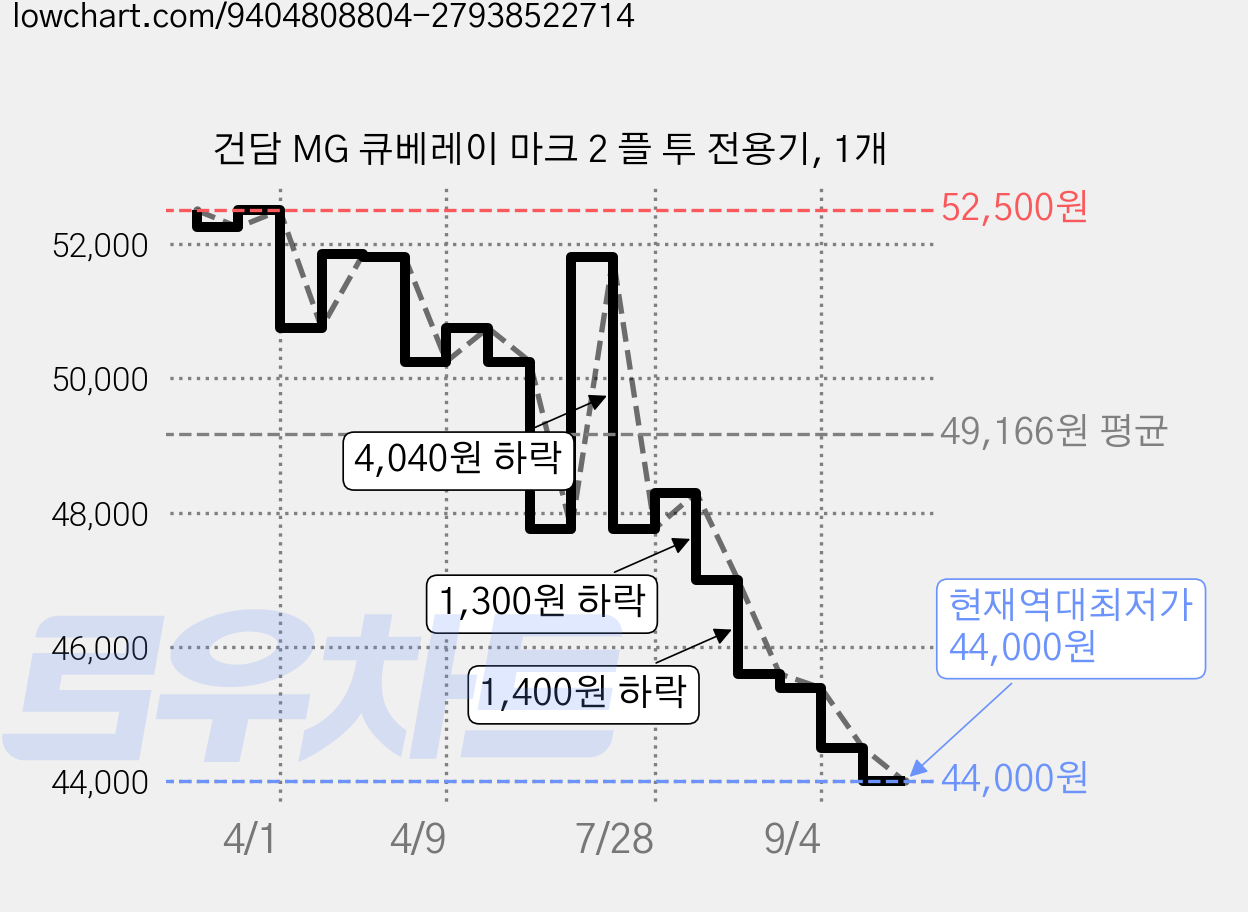 건담 MG 큐베레이 마크 2 플 투 전용기, 1개 가격 변동 차트, 현재가 44,000원, 역대최저가