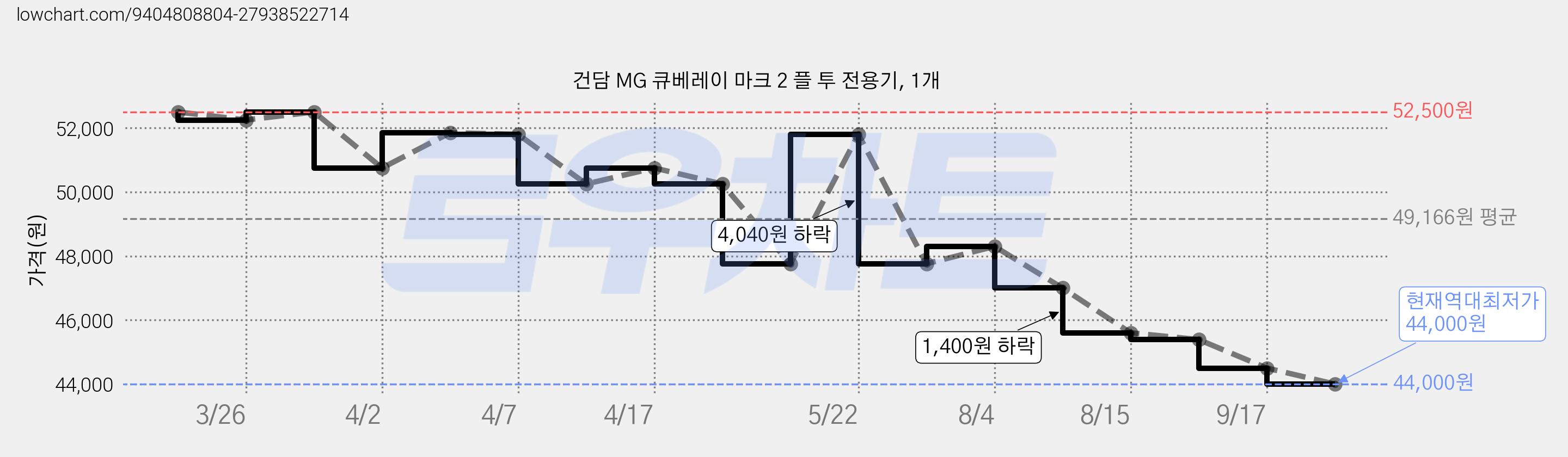 건담 MG 큐베레이 마크 2 플 투 전용기, 1개 가격 변동 차트, 현재가 44,000원, 역대최저가