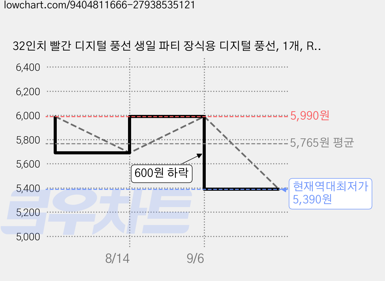 32인치 빨간 디지털 풍선 생일 파티 장식용 디지털 풍선, 1개, Red 5 가격 변동 차트, 현재가 5,390원, 역대최저가