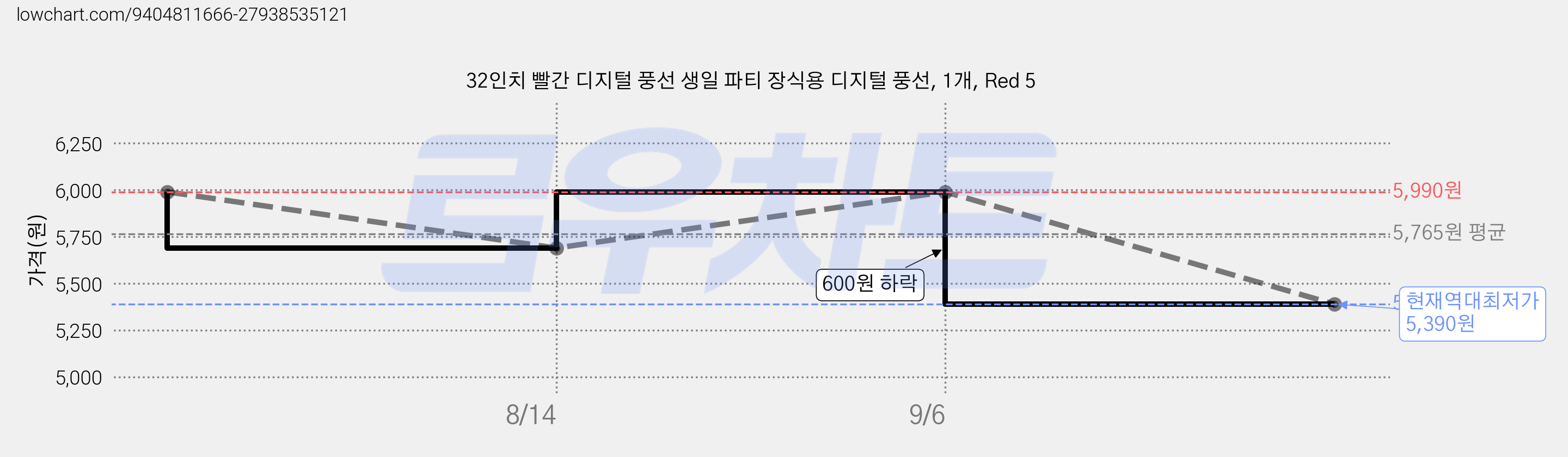 32인치 빨간 디지털 풍선 생일 파티 장식용 디지털 풍선, 1개, Red 5 가격 변동 차트, 현재가 5,390원, 역대최저가