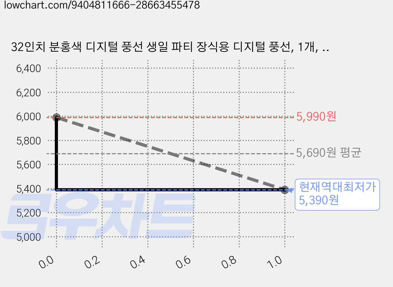 32인치 분홍색 디지털 풍선 생일 파티 장식용 디지털 풍선, 1개, Pink4 가격 변동 차트, 현재가 5,390원, 역대최저가