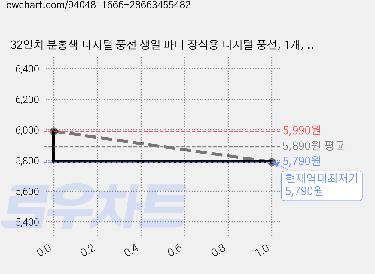 32인치 분홍색 디지털 풍선 생일 파티 장식용 디지털 풍선, 1개, Pink9 가격 변동 차트, 현재가 5,790원, 역대최저가