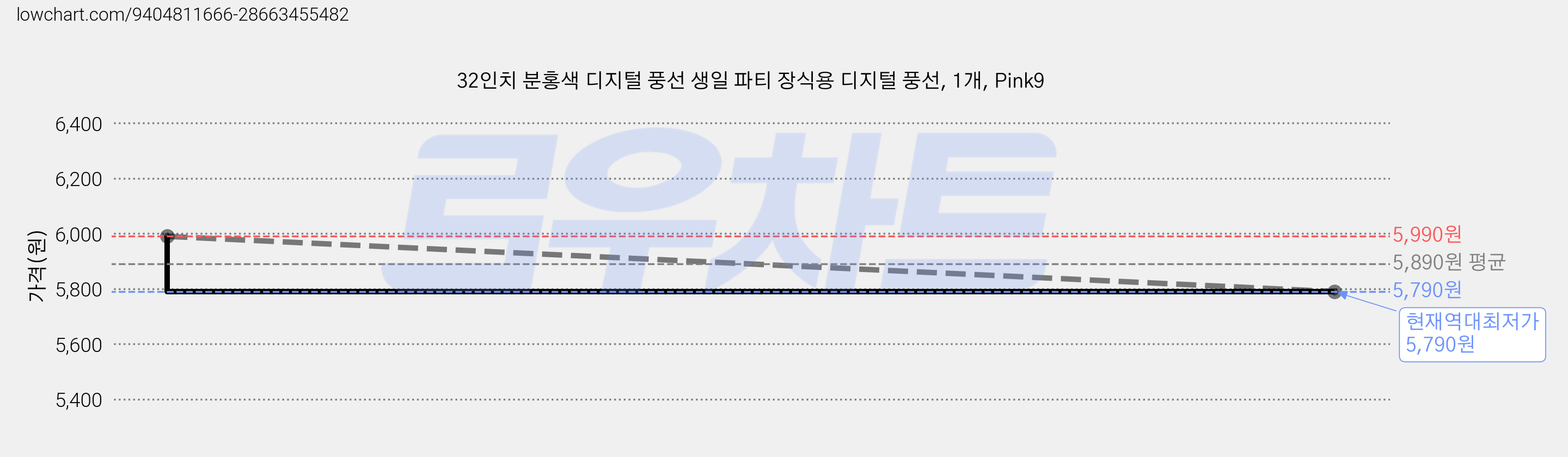 32인치 분홍색 디지털 풍선 생일 파티 장식용 디지털 풍선, 1개, Pink9 가격 변동 차트, 현재가 5,790원, 역대최저가