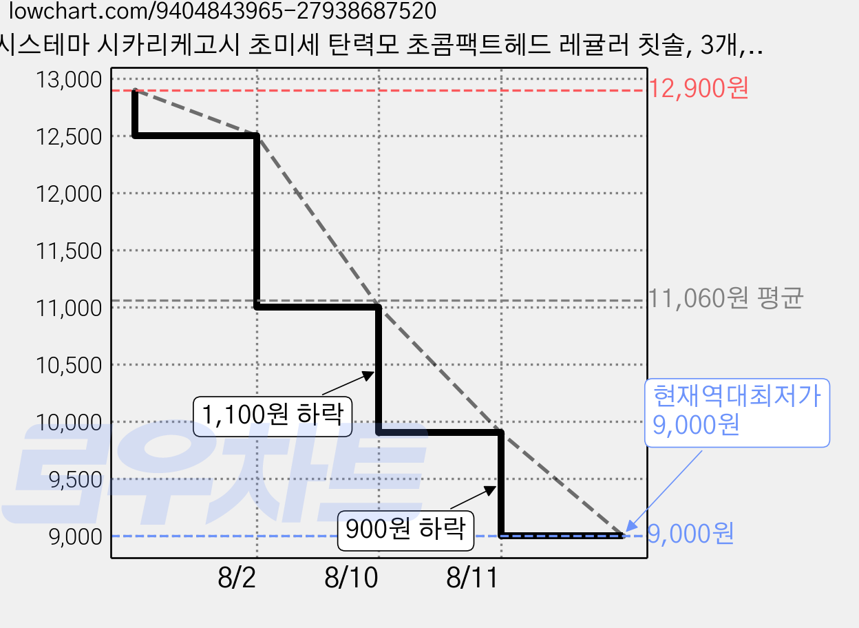 시스테마 시카리케고시 초미세 탄력모 초콤팩트헤드 레귤러 칫솔, 3개, 1개입 가격 변동 차트, 현재가 9,000원, 역대최저가