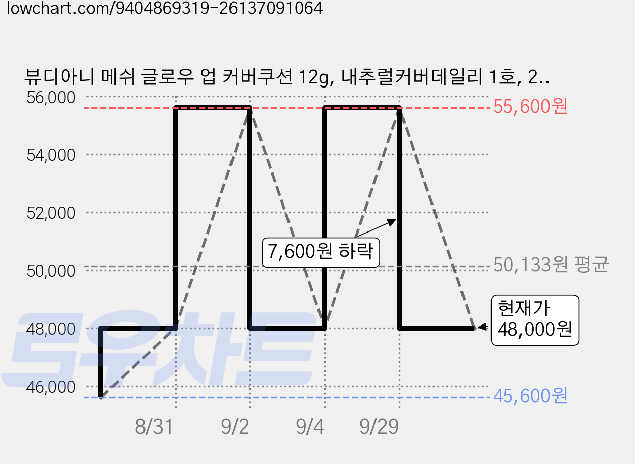 뷰디아니 메쉬 글로우 업 커버쿠션 12g, 내추럴커버데일리 1호, 2개 가격 변동 차트, 현재가 48,000원, 관측 최저가 45,600원
