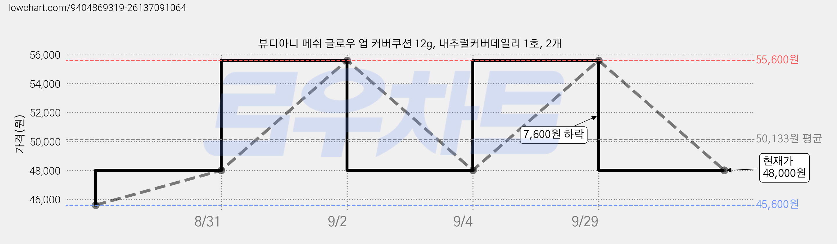 뷰디아니 메쉬 글로우 업 커버쿠션 12g, 내추럴커버데일리 1호, 2개 가격 변동 차트, 현재가 48,000원, 관측 최저가 45,600원
