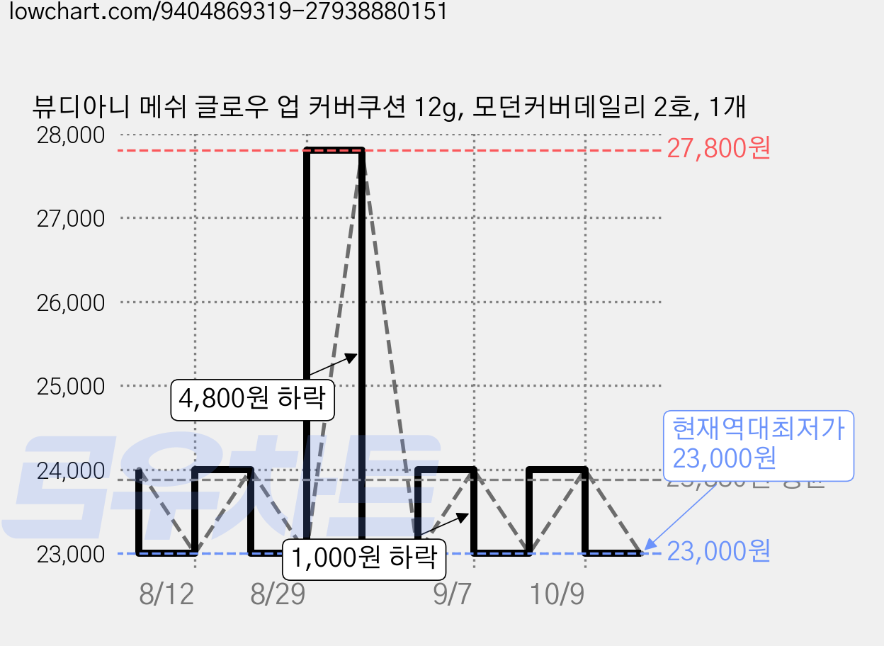 뷰디아니 메쉬 글로우 업 커버쿠션 12g, 모던커버데일리 2호, 1개 가격 변동 차트, 현재가 23,000원, 역대최저가