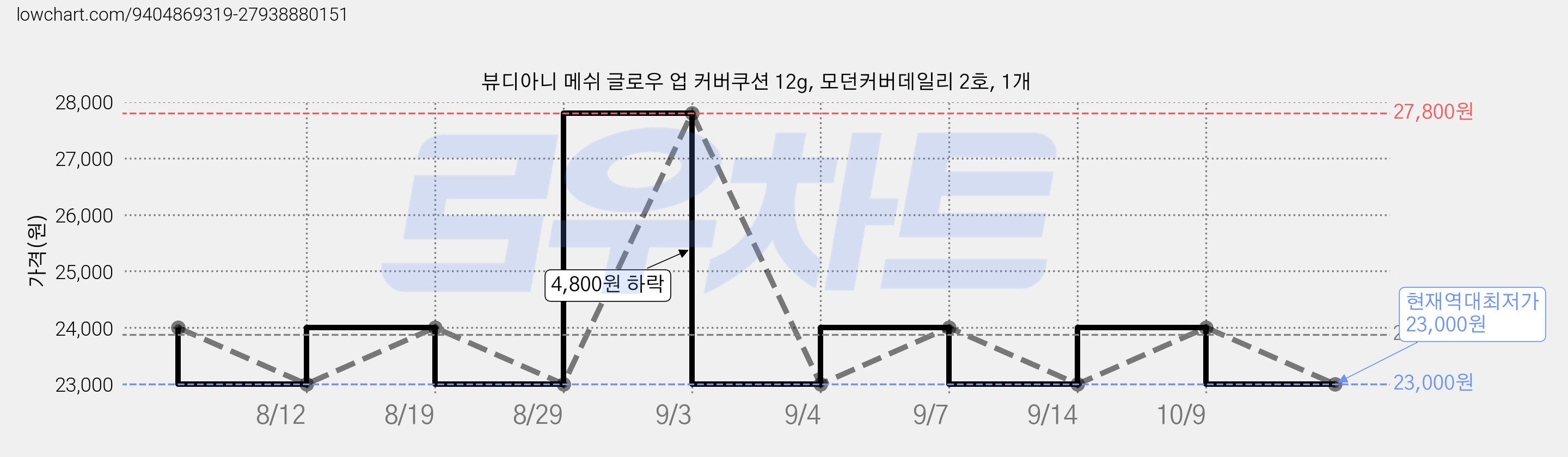 뷰디아니 메쉬 글로우 업 커버쿠션 12g, 모던커버데일리 2호, 1개 가격 변동 차트, 현재가 23,000원, 역대최저가