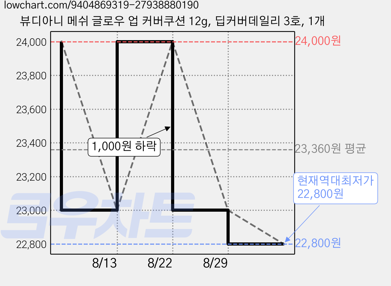 뷰디아니 메쉬 글로우 업 커버쿠션 12g, 딥커버데일리 3호, 1개 가격 변동 차트, 현재가 22,800원, 역대최저가