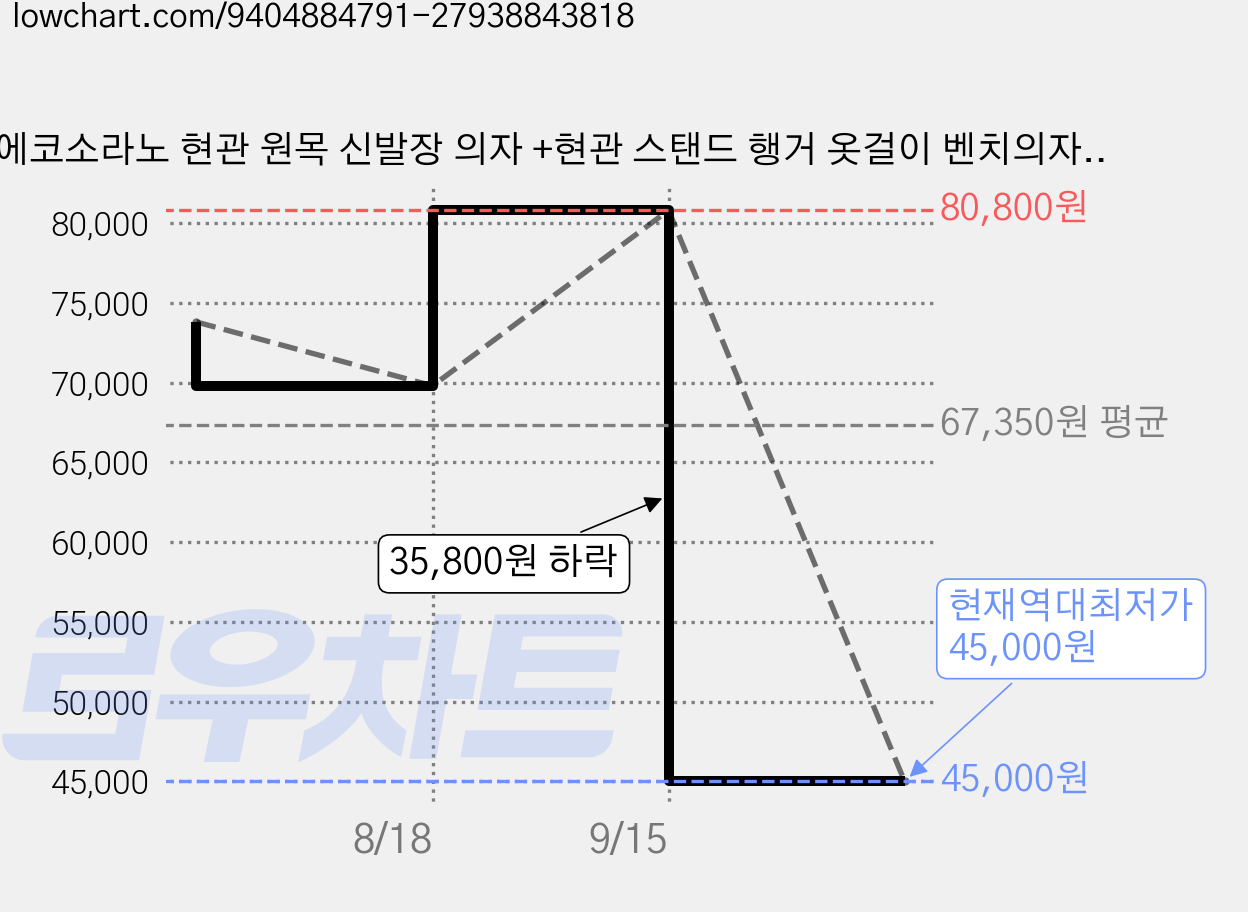 에코소라노 현관 원목 신발장 의자 +현관 스탠드 행거 옷걸이 벤치의자, 월넛 600mm RF-HD876 가격 변동 차트, 현재가 45,000원, 역대최저가