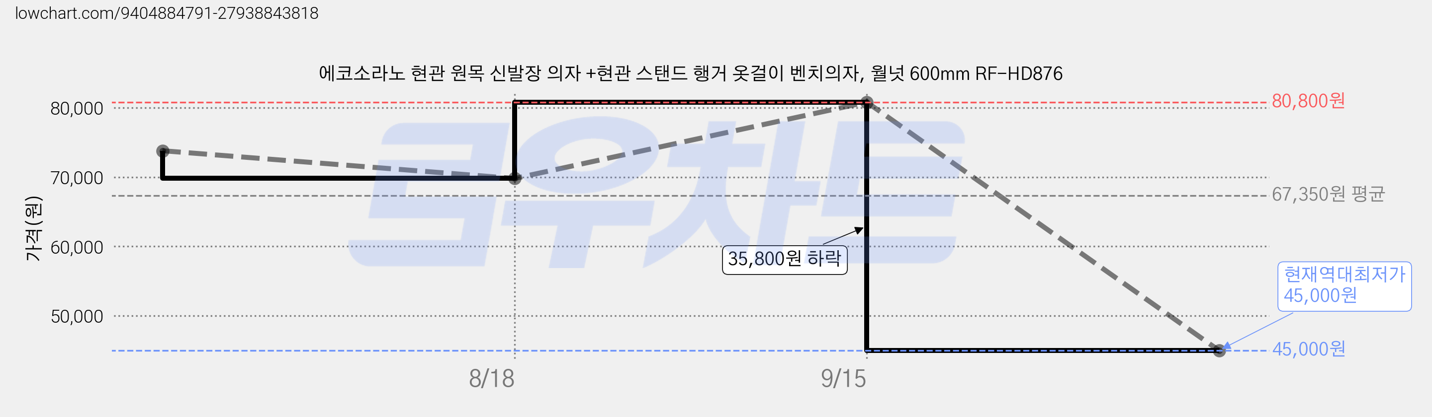 에코소라노 현관 원목 신발장 의자 +현관 스탠드 행거 옷걸이 벤치의자, 월넛 600mm RF-HD876 가격 변동 차트, 현재가 45,000원, 역대최저가