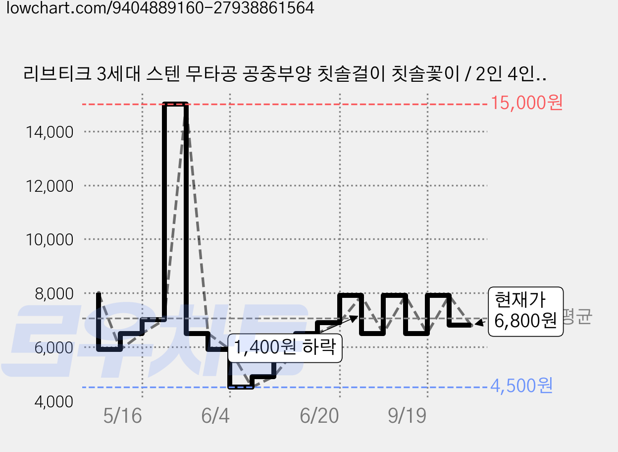 리브티크 3세대 스텐 무타공 공중부양 칫솔걸이 칫솔꽃이 / 2인 4인세트, 1개, 4인용 가격 변동 차트, 현재가 6,800원, 관측 최저가 4,500원