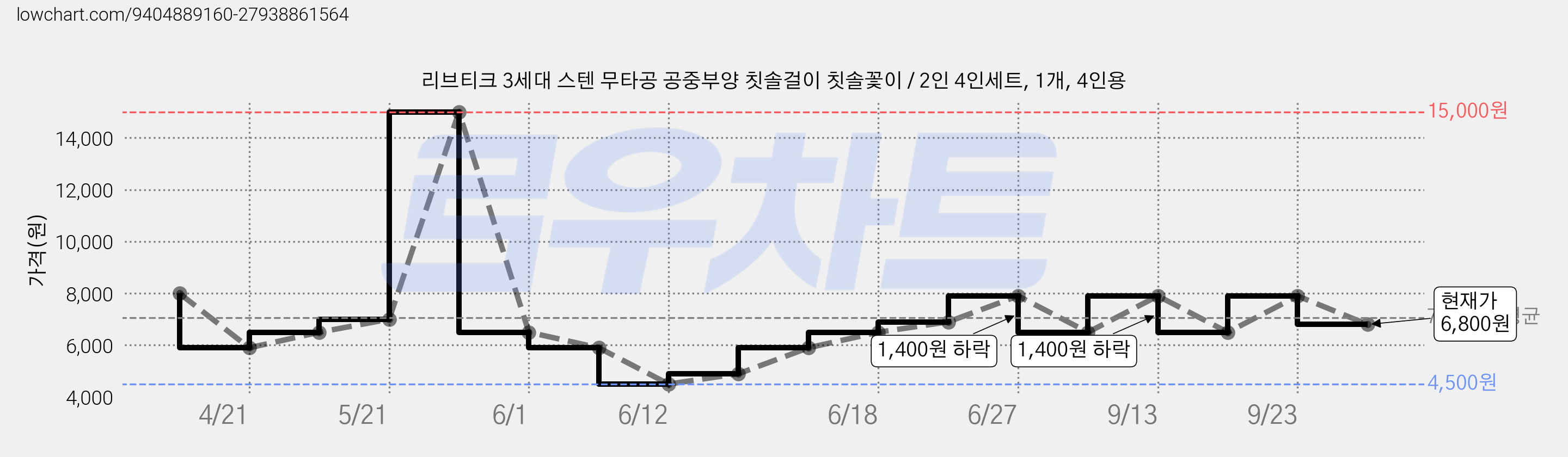 리브티크 3세대 스텐 무타공 공중부양 칫솔걸이 칫솔꽃이 / 2인 4인세트, 1개, 4인용 가격 변동 차트, 현재가 6,800원, 관측 최저가 4,500원