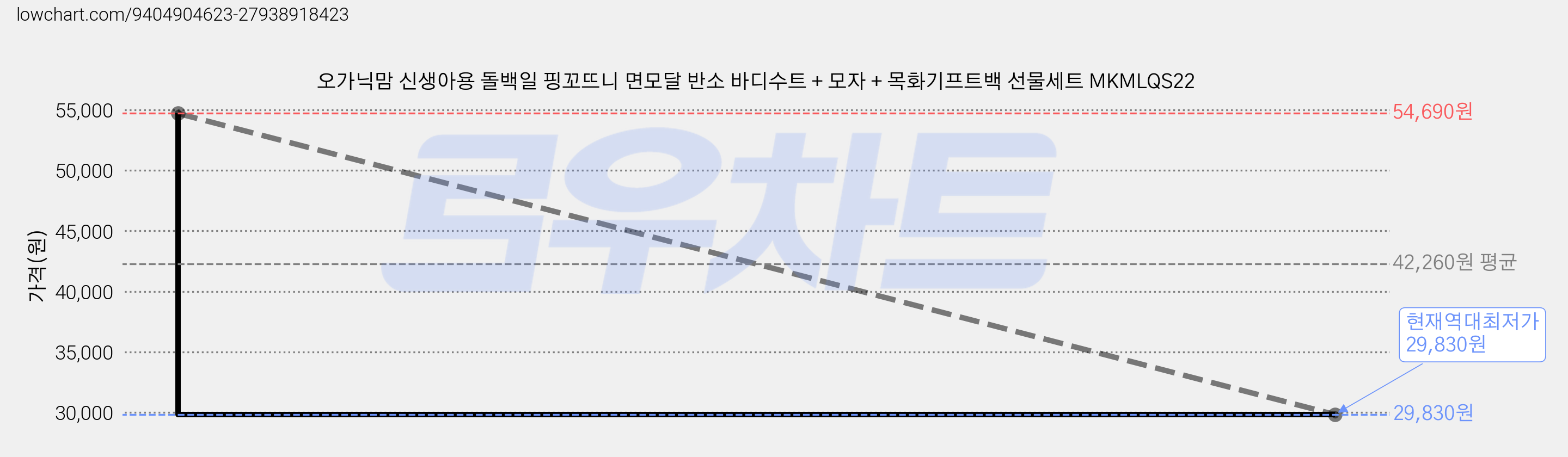 오가닉맘 신생아용 돌백일 핑꼬뜨니 면모달 반소 바디수트 + 모자 + 목화기프트백 선물세트 MKMLQS22 가격 변동 차트, 현재가 29,830원, 역대최저가