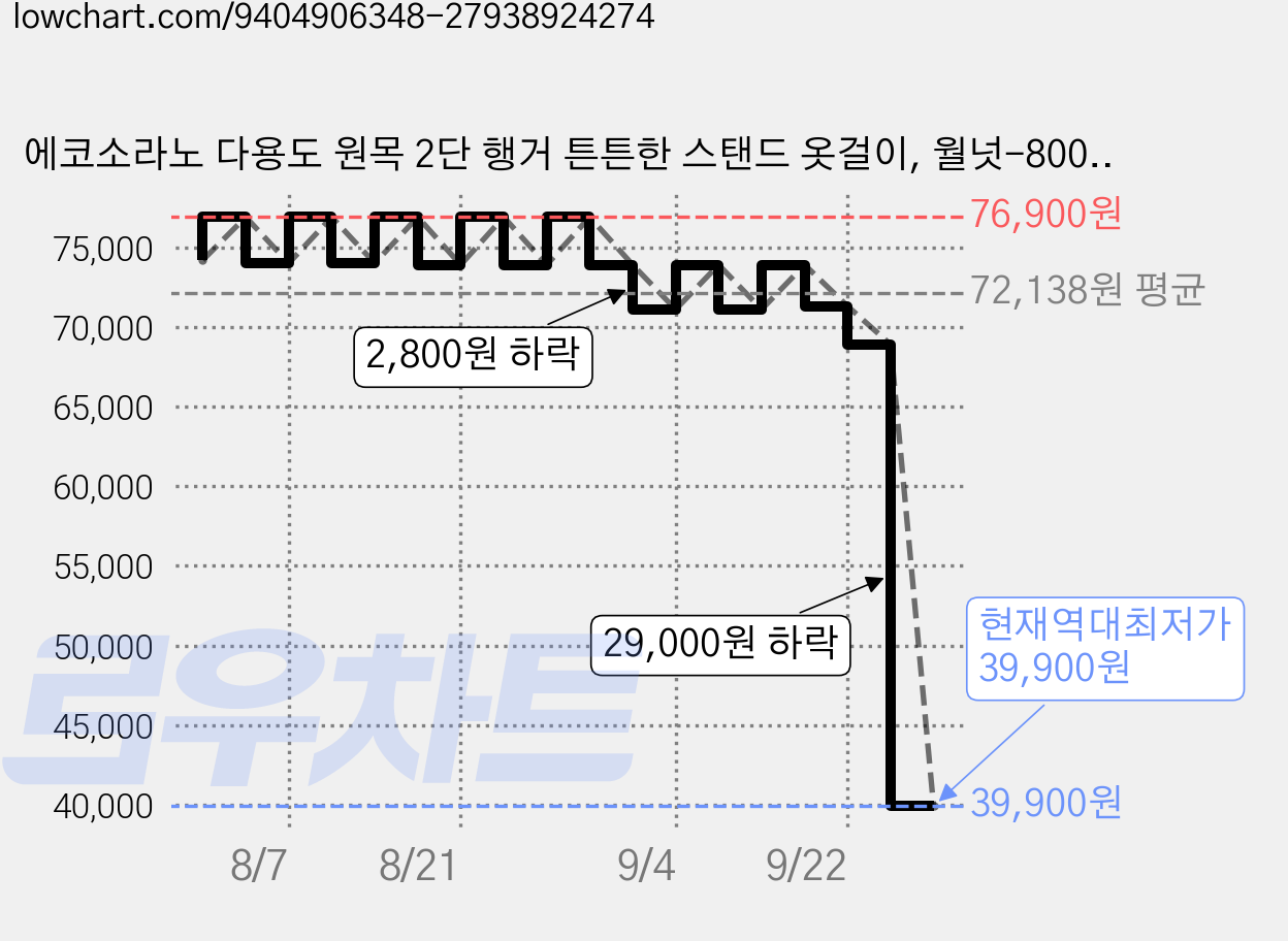에코소라노 다용도 원목 2단 행거 튼튼한 스탠드 옷걸이, 월넛-800mm-RF-YMJ2162 가격 변동 차트, 현재가 39,900원, 역대최저가