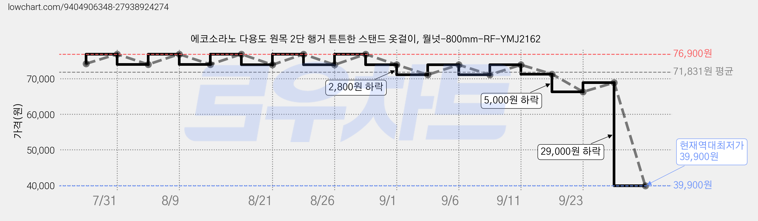 에코소라노 다용도 원목 2단 행거 튼튼한 스탠드 옷걸이, 월넛-800mm-RF-YMJ2162 가격 변동 차트, 현재가 39,900원, 역대최저가