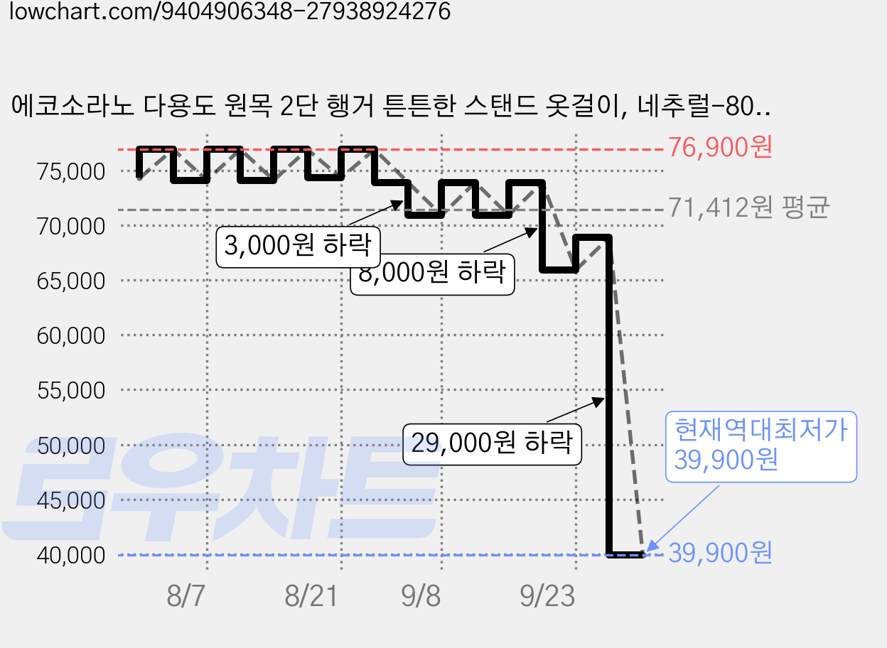 에코소라노 다용도 원목 2단 행거 튼튼한 스탠드 옷걸이, 네추럴-800mm-RF-YMJ2163 가격 변동 차트, 현재가 39,900원, 역대최저가