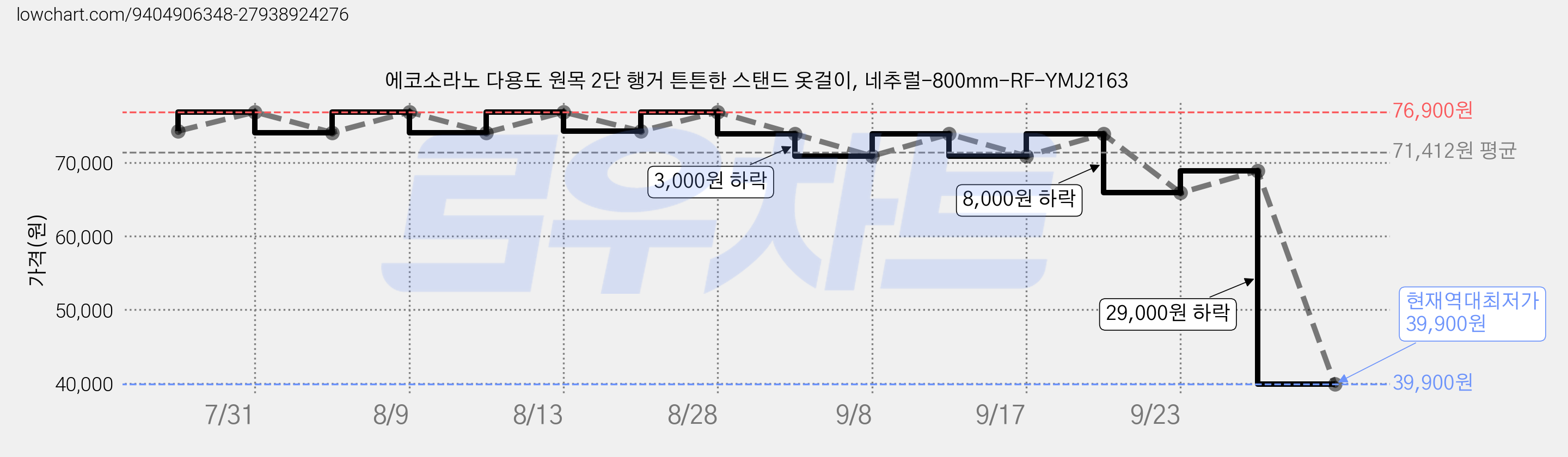 에코소라노 다용도 원목 2단 행거 튼튼한 스탠드 옷걸이, 네추럴-800mm-RF-YMJ2163 가격 변동 차트, 현재가 39,900원, 역대최저가
