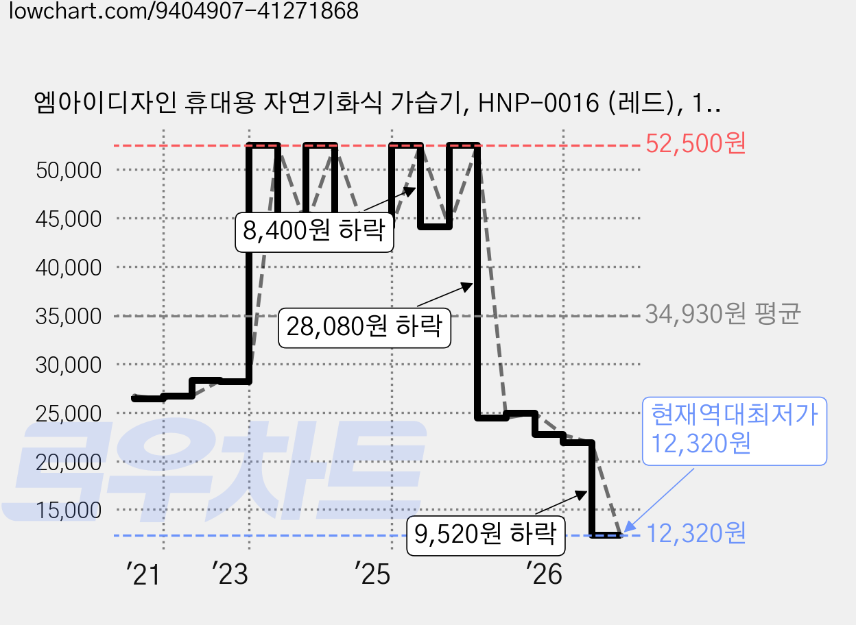 엠아이디자인 휴대용 자연기화식 가습기, HNP-0016 (레드), 1개 가격 변동 차트, 현재가 12,320원, 역대최저가
