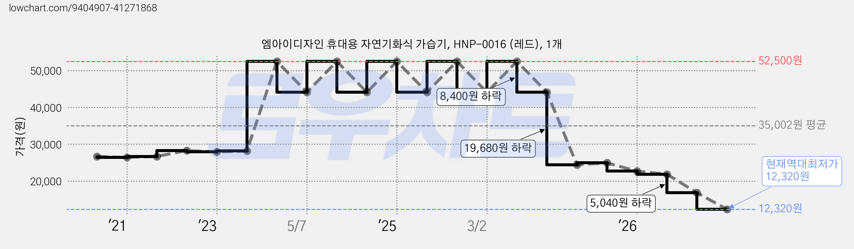 엠아이디자인 휴대용 자연기화식 가습기, HNP-0016 (레드), 1개 가격 변동 차트, 현재가 12,320원, 역대최저가