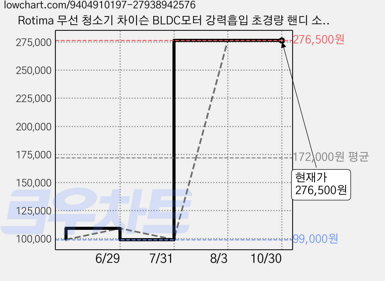 Rotima 무선 청소기 차이슨 BLDC모터 강력흡입 초경량 핸디 소형 진공청소기+다양한 구성품, 화이트, V6 가격 변동 차트, 현재가 276,500원, 관측 최저가 99,000원
