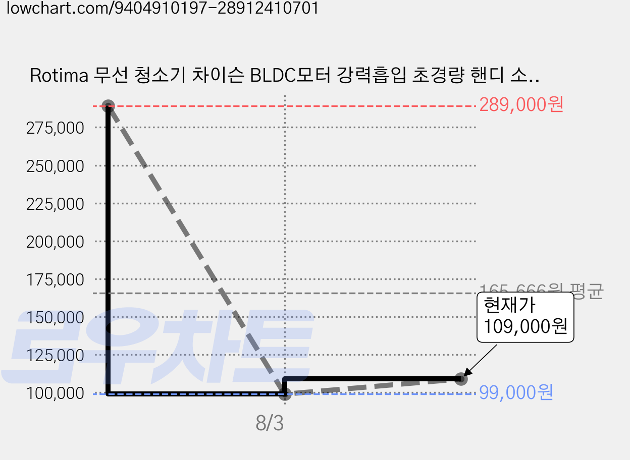 Rotima 무선 청소기 차이슨 BLDC모터 강력흡입 초경량 핸디 소형 진공청소기+다양한 구성품, 화이트-V6, V6 가격 변동 차트, 현재가 109,000원, 관측 최저가 99,000원