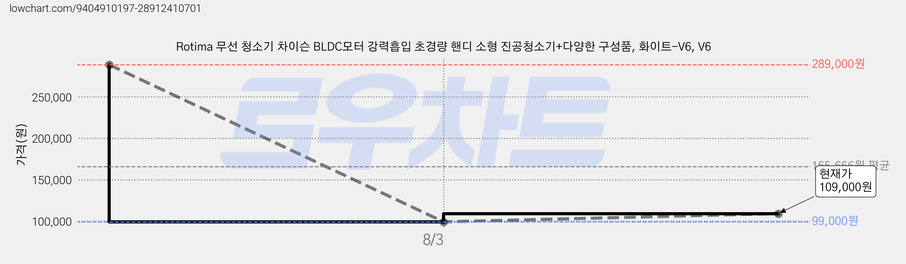 Rotima 무선 청소기 차이슨 BLDC모터 강력흡입 초경량 핸디 소형 진공청소기+다양한 구성품, 화이트-V6, V6 가격 변동 차트, 현재가 109,000원, 관측 최저가 99,000원