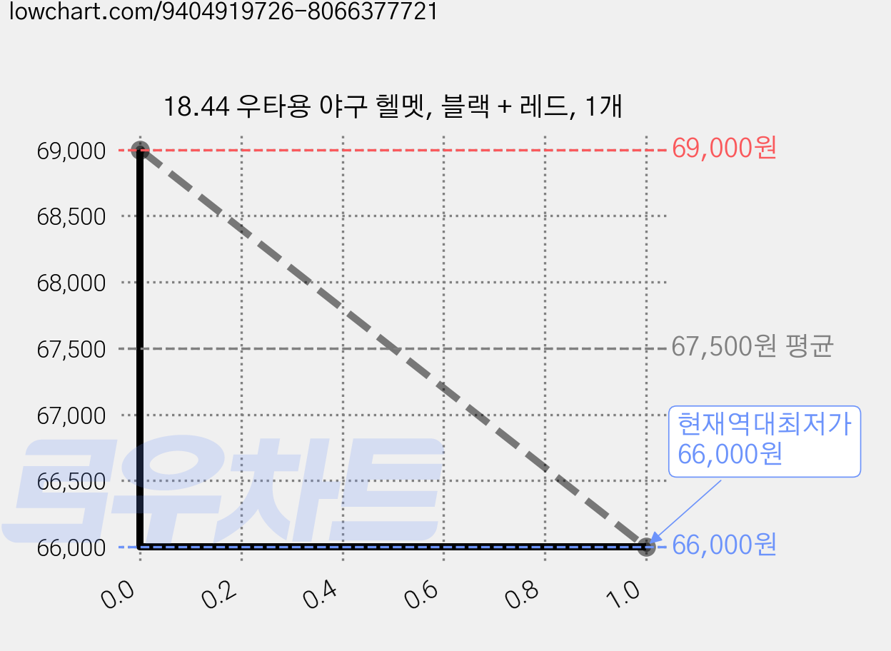 18.44 우타용 야구 헬멧, 블랙 + 레드, 1개 가격 변동 차트, 현재가 66,000원, 역대최저가