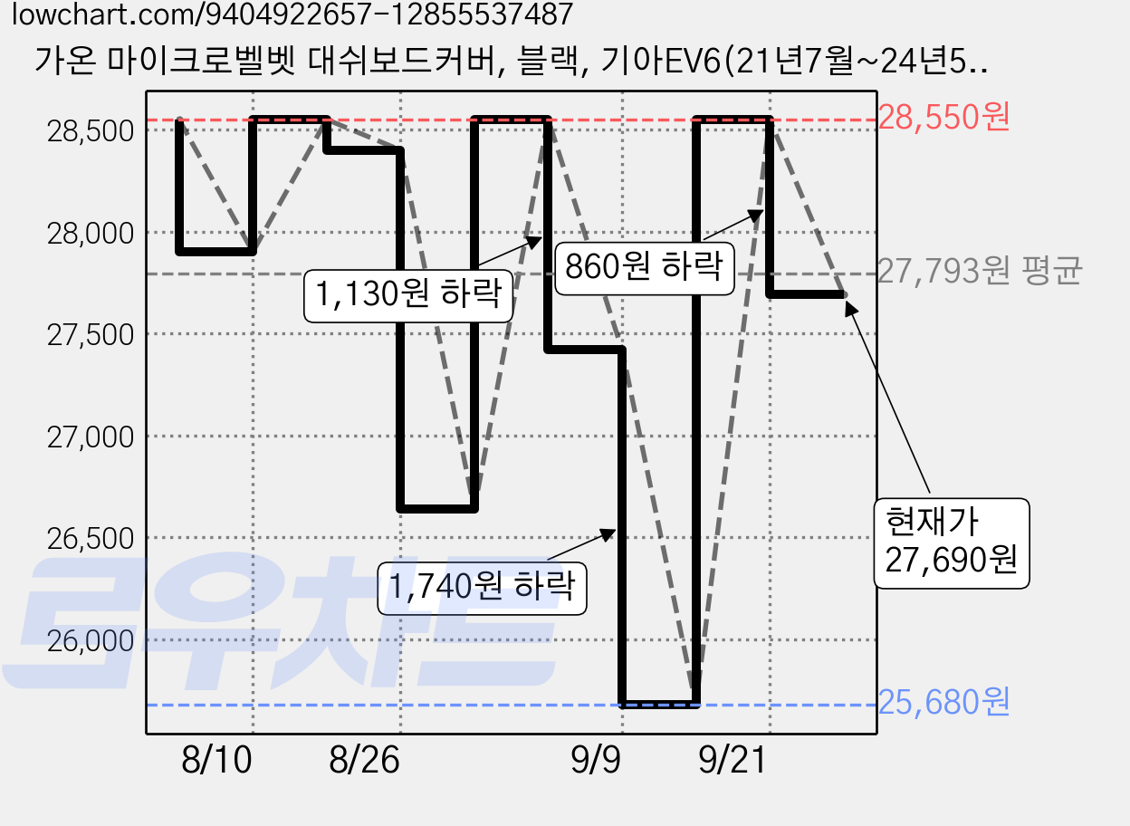 가온 마이크로벨벳 대쉬보드커버, 블랙, 기아EV6(21년7월~24년5월/HUD무/센터스피커유) 가격 변동 차트, 현재가 27,690원, 관측 최저가 25,680원