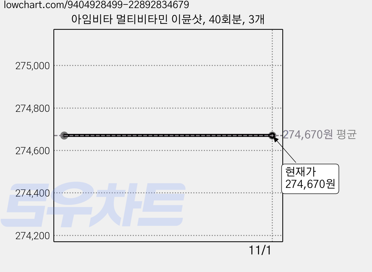 아임비타 멀티비타민 이뮨샷, 40회분, 3개 가격 변동 차트, 현재가 274,670원