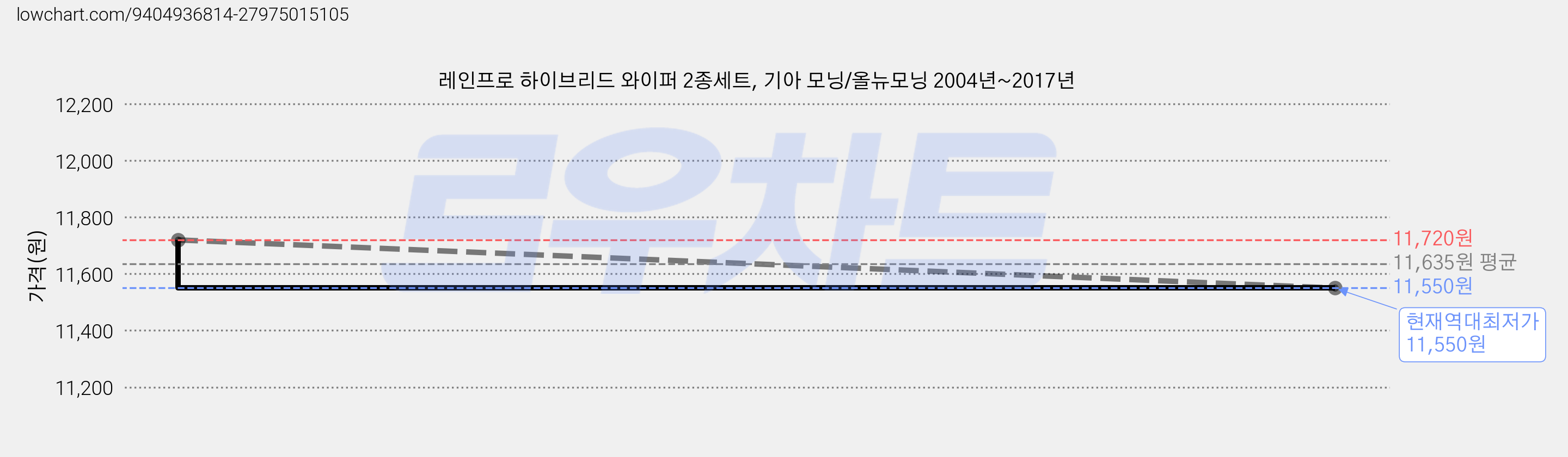 레인프로 하이브리드 와이퍼 2종세트, 기아 모닝/올뉴모닝 2004년~2017년 가격 변동 차트, 현재가 11,550원, 역대최저가