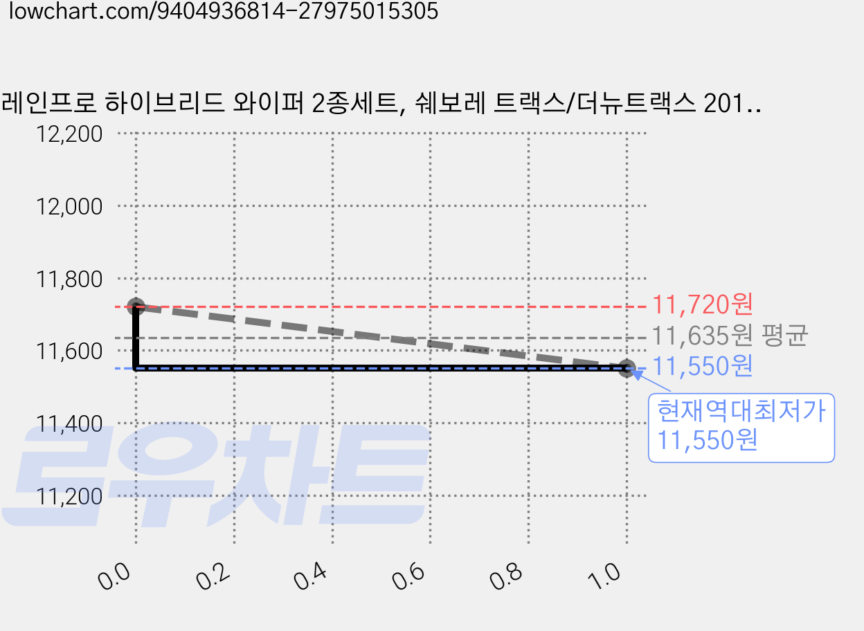 레인프로 하이브리드 와이퍼 2종세트, 쉐보레 트랙스/더뉴트랙스 2013년~2022년 가격 변동 차트, 현재가 11,550원, 역대최저가