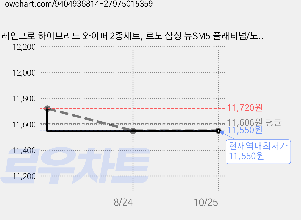 레인프로 하이브리드 와이퍼 2종세트, 르노 삼성 뉴SM5 플래티넘/노바 2010년~2019년 가격 변동 차트, 현재가 11,550원, 역대최저가