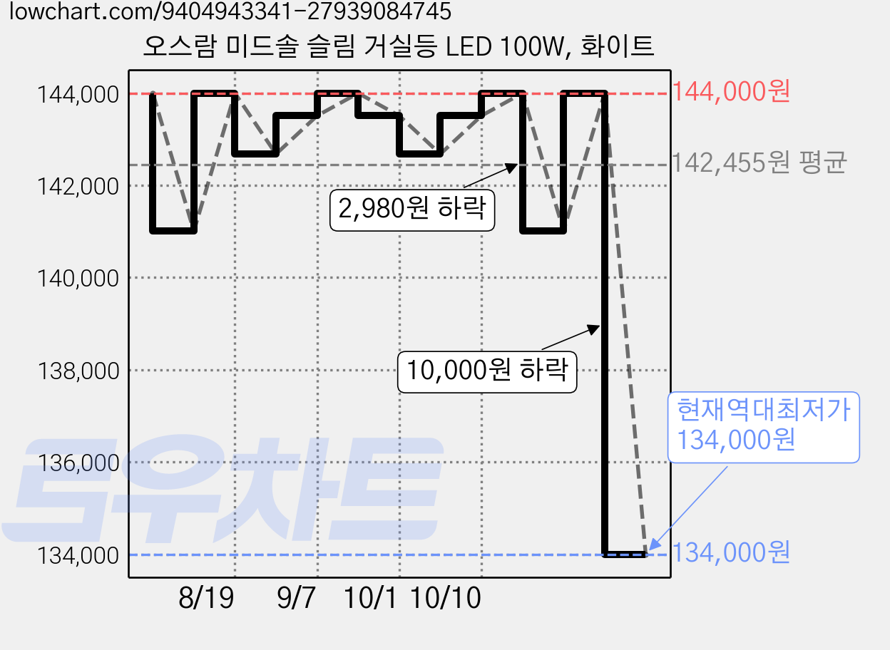 오스람 미드솔 슬림 거실등 LED 100W, 화이트 가격 변동 차트, 현재가 134,000원, 역대최저가