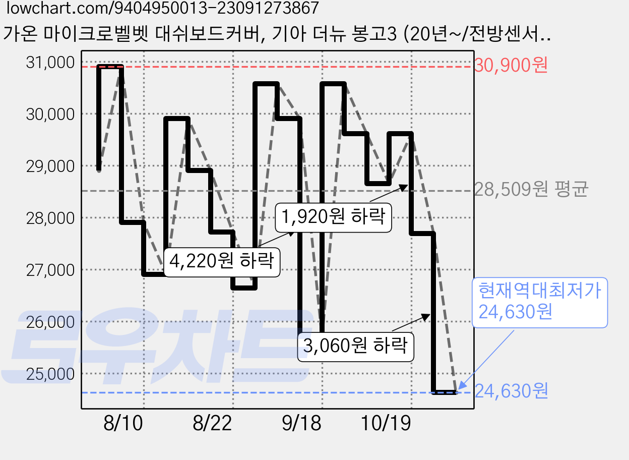 가온 마이크로벨벳 대쉬보드커버, 기아 더뉴 봉고3 (20년~/전방센서유/내비매립무), 블랙 가격 변동 차트, 현재가 24,630원, 역대최저가