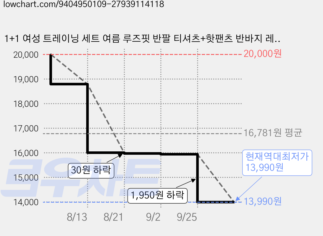 1+1 여성 트레이닝 세트 여름 루즈핏 반팔 티셔츠+핫팬츠 반바지 레터링 자수 실내복 캐주얼 상하의 투피스 세트 가격 변동 차트, 현재가 13,990원, 역대최저가