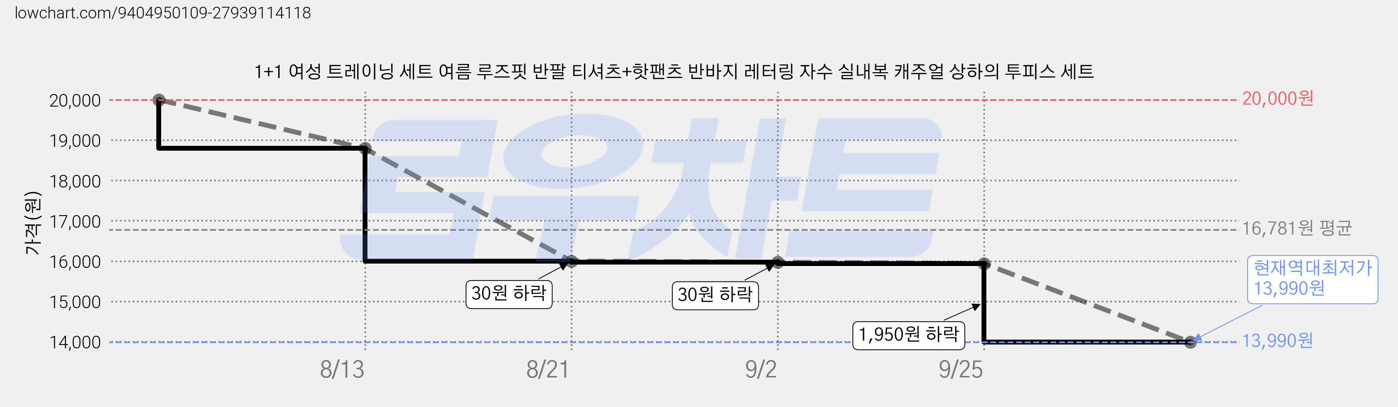 1+1 여성 트레이닝 세트 여름 루즈핏 반팔 티셔츠+핫팬츠 반바지 레터링 자수 실내복 캐주얼 상하의 투피스 세트 가격 변동 차트, 현재가 13,990원, 역대최저가
