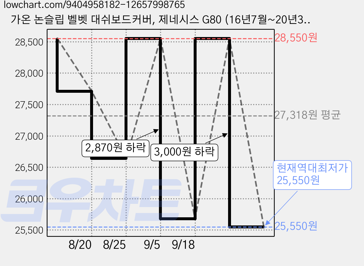 가온 논슬립 벨벳 대쉬보드커버, 제네시스 G80 (16년7월~20년3월/HUD유/센터스피커유), 블랙 가격 변동 차트, 현재가 25,550원, 역대최저가