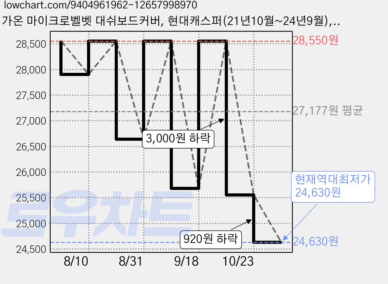 가온 마이크로벨벳 대쉬보드커버, 현대캐스퍼(21년10월~24년9월), 블랙 가격 변동 차트, 현재가 24,630원, 역대최저가