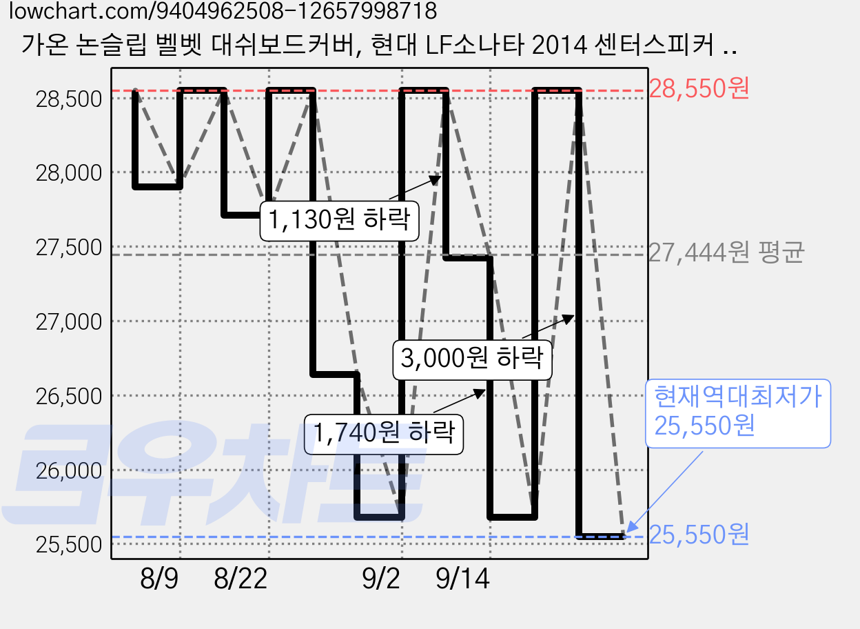 가온 논슬립 벨벳 대쉬보드커버, 현대 LF소나타 2014 센터스피커 무, 블랙 가격 변동 차트, 현재가 25,550원, 역대최저가