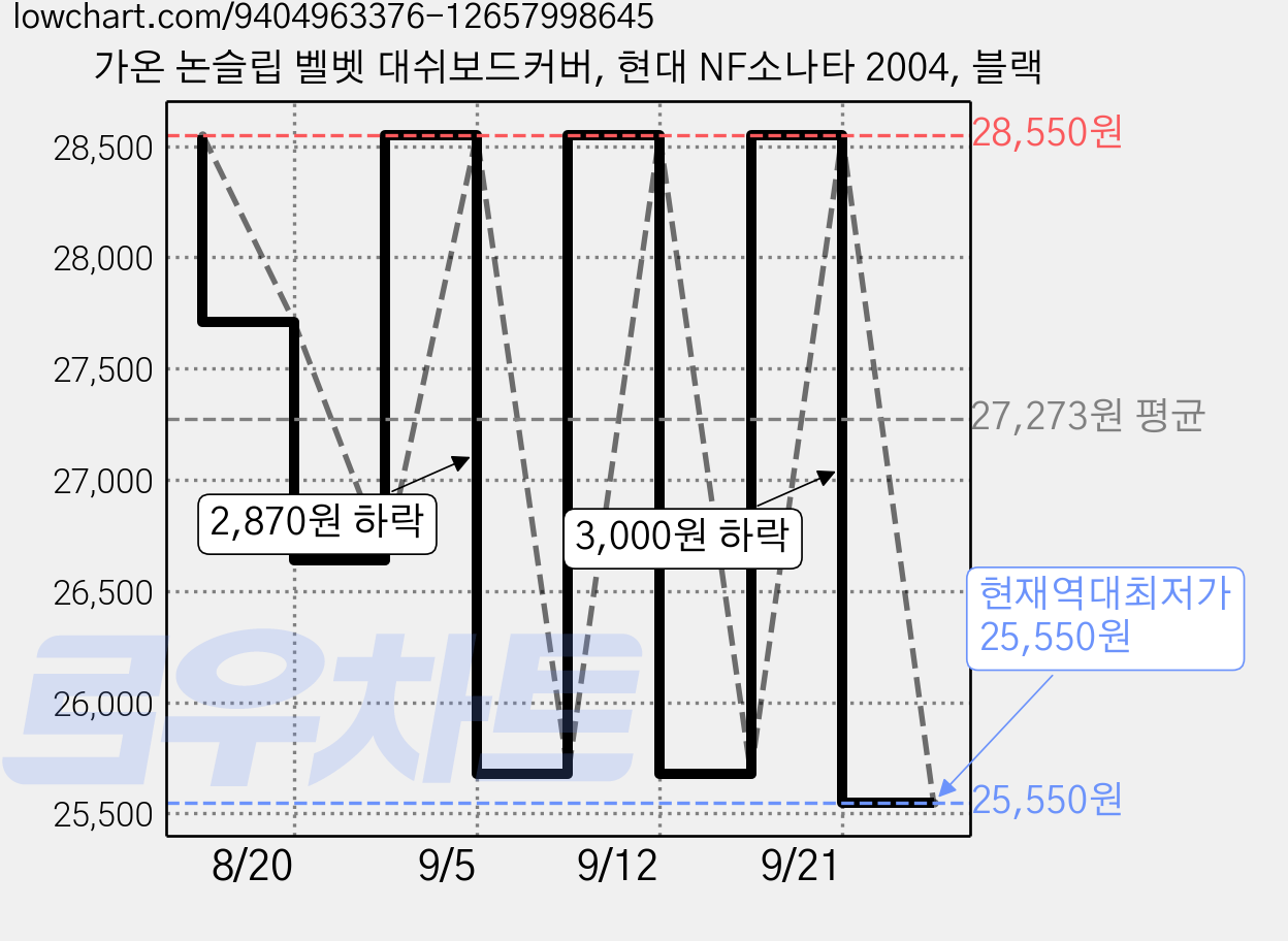 가온 논슬립 벨벳 대쉬보드커버, 현대 NF소나타 2004, 블랙 가격 변동 차트, 현재가 25,550원, 역대최저가