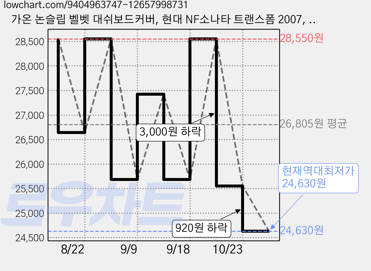 가온 논슬립 벨벳 대쉬보드커버, 현대 NF소나타 트랜스폼 2007, 블랙 가격 변동 차트, 현재가 24,630원, 역대최저가