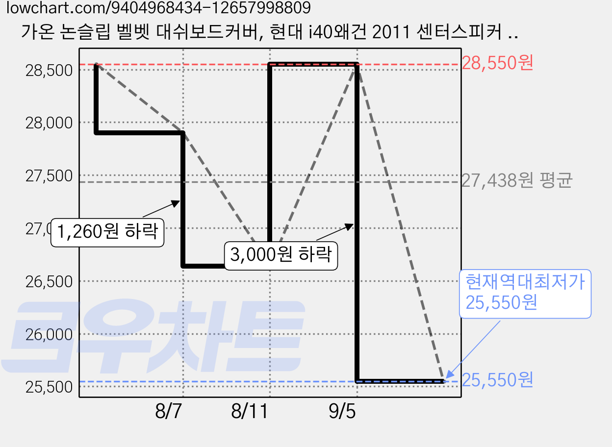 가온 논슬립 벨벳 대쉬보드커버, 현대 i40왜건 2011 센터스피커 유, 블랙 가격 변동 차트, 현재가 25,550원, 역대최저가
