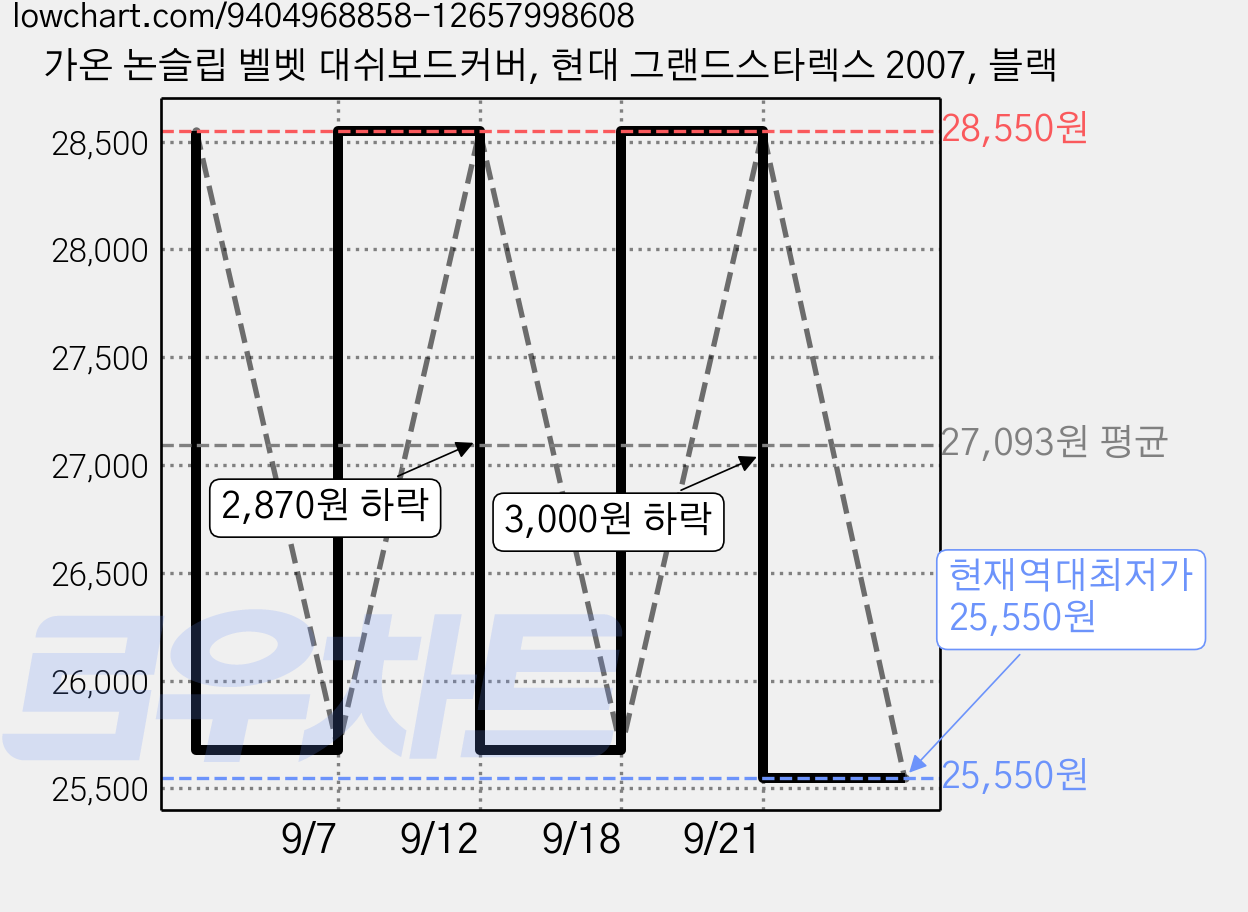 가온 논슬립 벨벳 대쉬보드커버, 현대 그랜드스타렉스 2007, 블랙 가격 변동 차트, 현재가 25,550원, 역대최저가