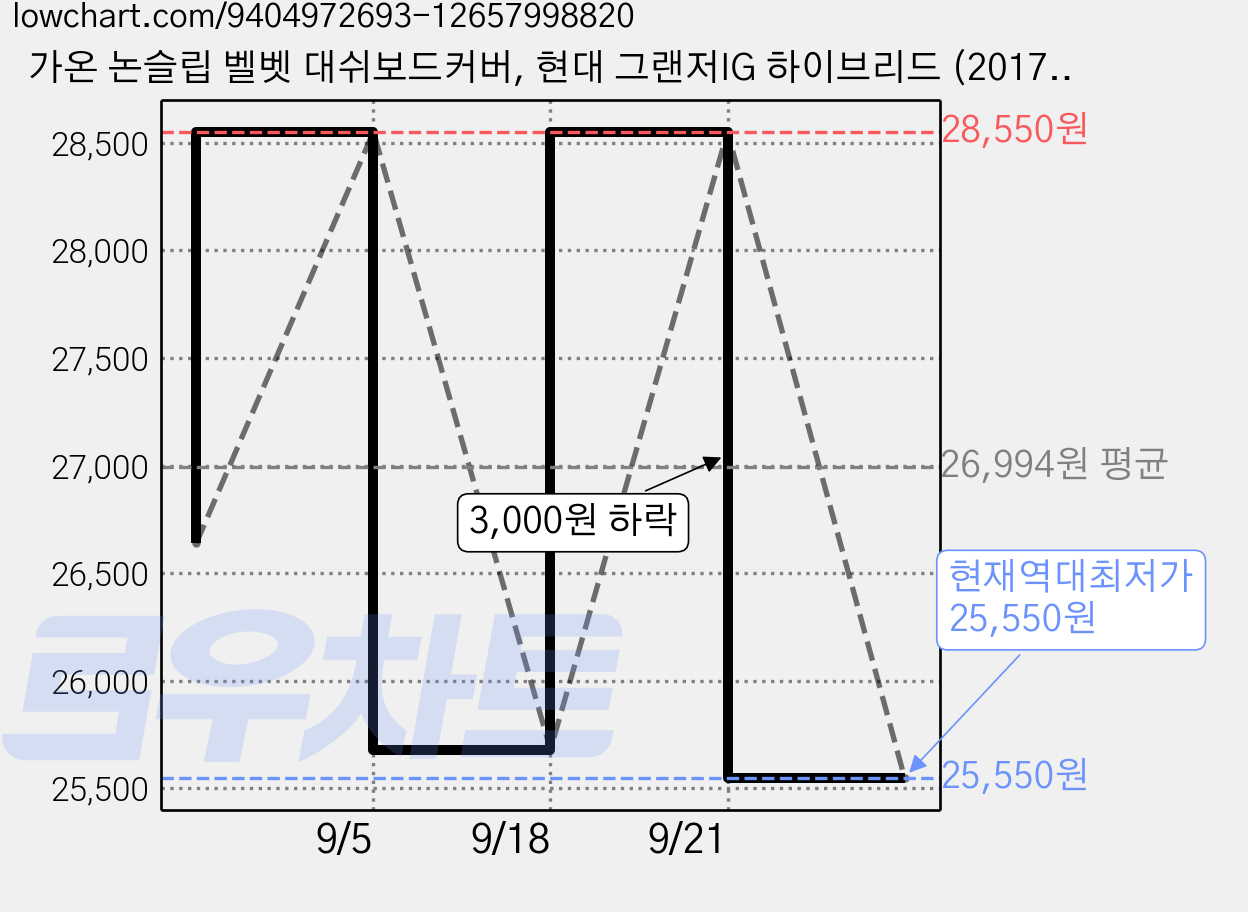 가온 논슬립 벨벳 대쉬보드커버, 현대 그랜저IG 하이브리드 (2017년 3월 ~ 2019년 11월 / HUD 유), 블랙 가격 변동 차트, 현재가 25,550원, 역대최저가