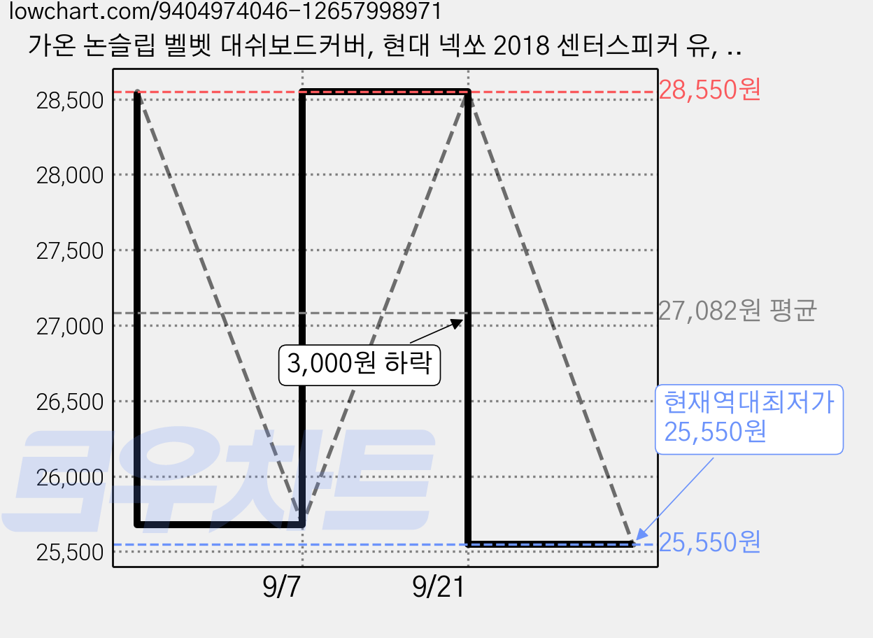 가온 논슬립 벨벳 대쉬보드커버, 현대 넥쏘 2018 센터스피커 유, 블랙 가격 변동 차트, 현재가 25,550원, 역대최저가